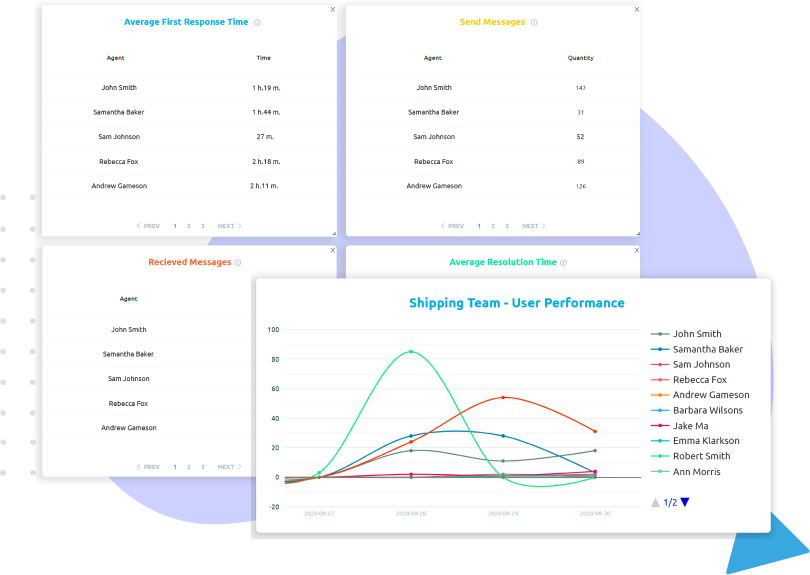 User Performance Reporting - Replyco Helpdesk for eCommerce