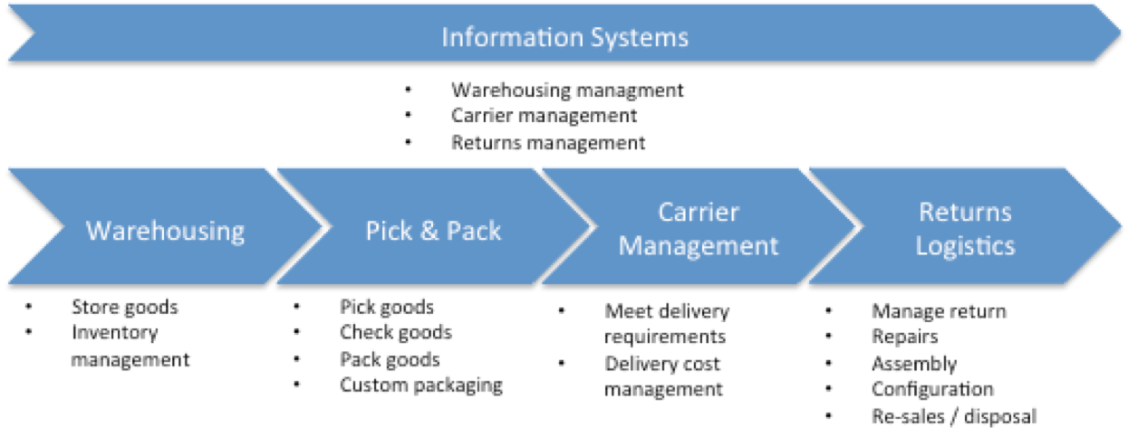 Different types of pick and pack warehouse